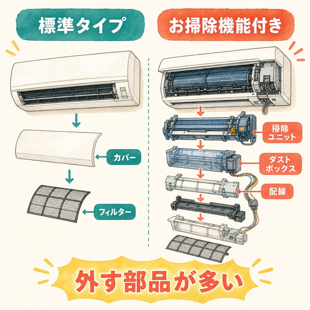 標準タイプとお掃除機能付きの分解工程の違いを比べた図