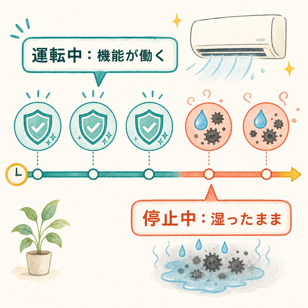 機能が働くのは運転中だけで、止めている間はカビの条件が続くことを示す図