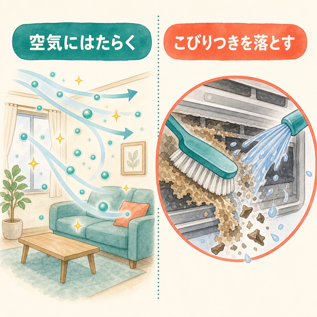 空気に働きかける機能と、部品にこびりついた層を落とす作業の違いを示す図