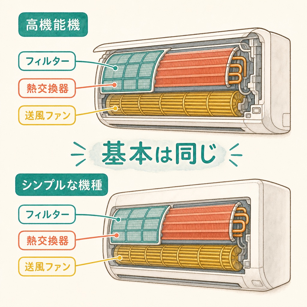 価格帯が違っても基本構造は同じであることを示す図