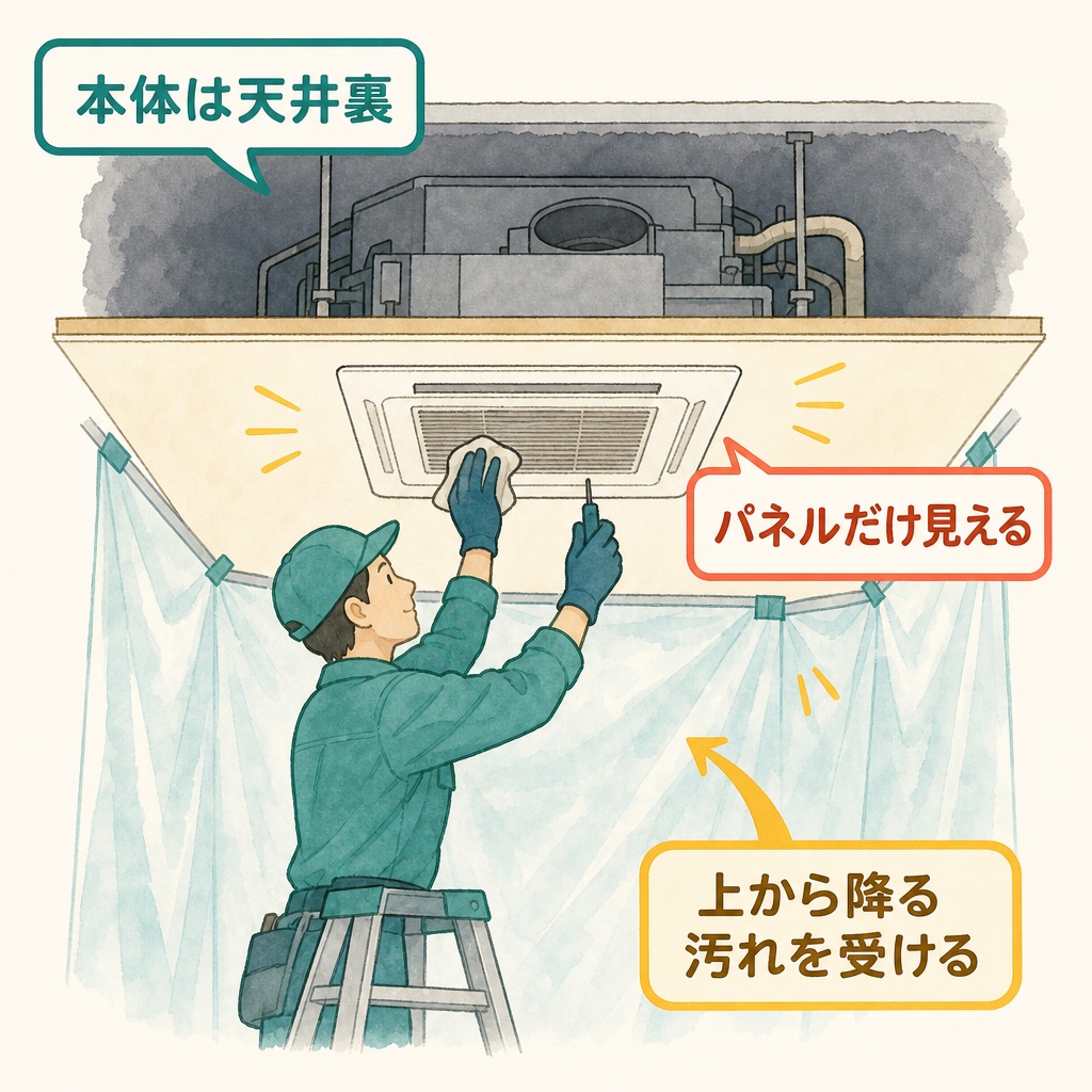 天井埋込エアコンの本体が天井裏にあり、下から作業する様子の図